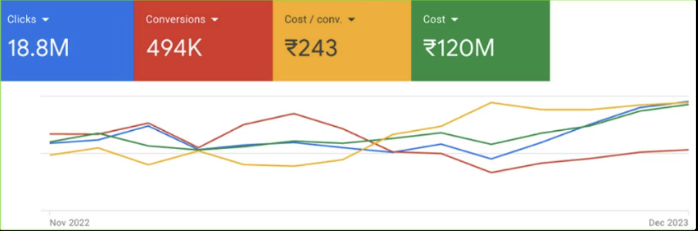 Google Ads performance