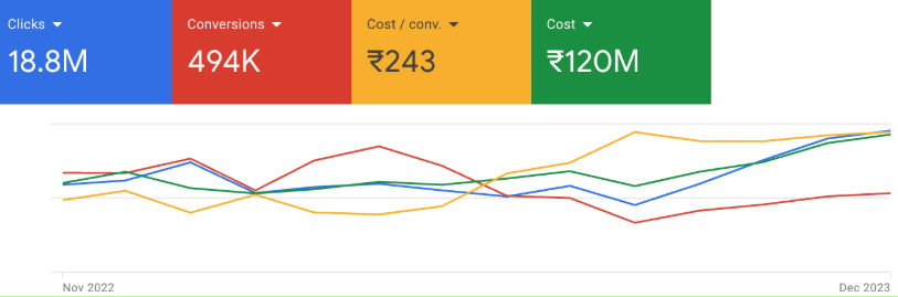 Ad account overview