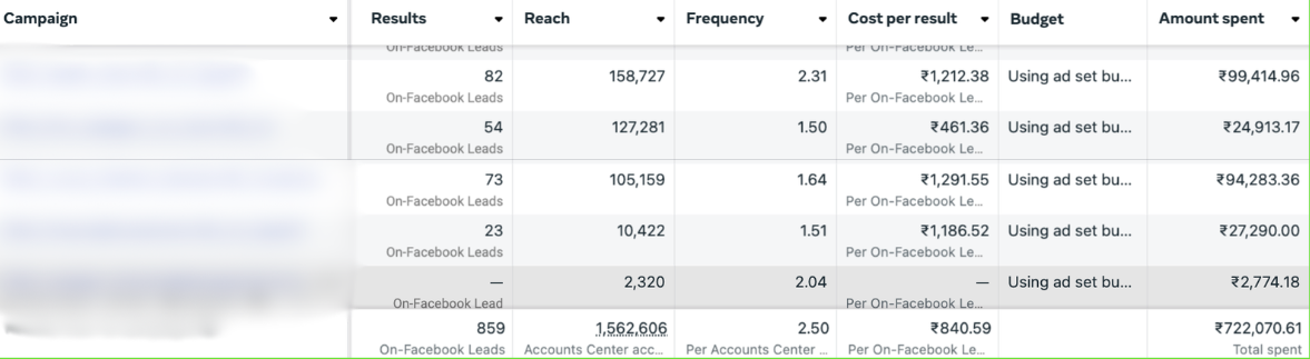 Campaign metrics